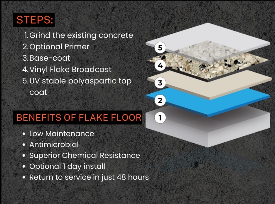 concrete coating layers